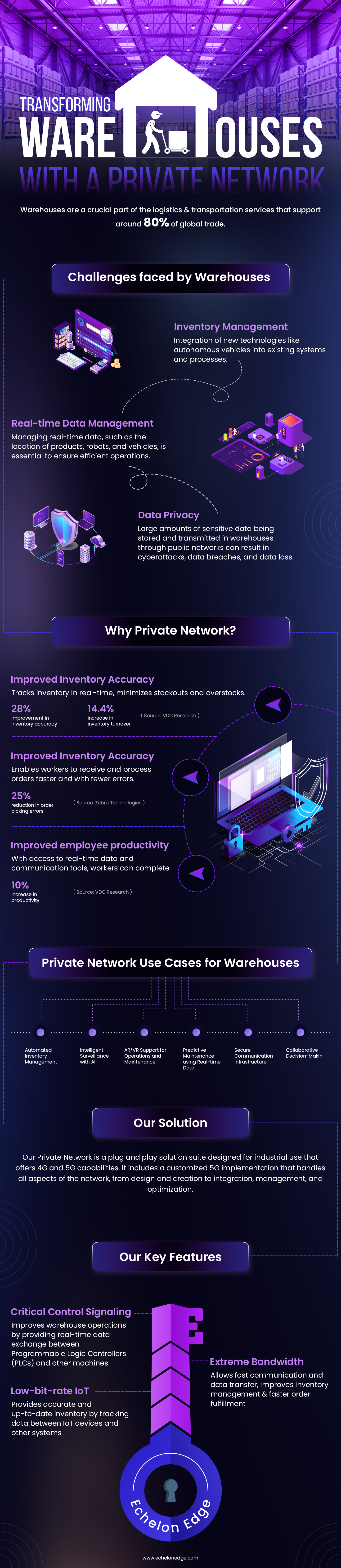 Warehouses Infographics