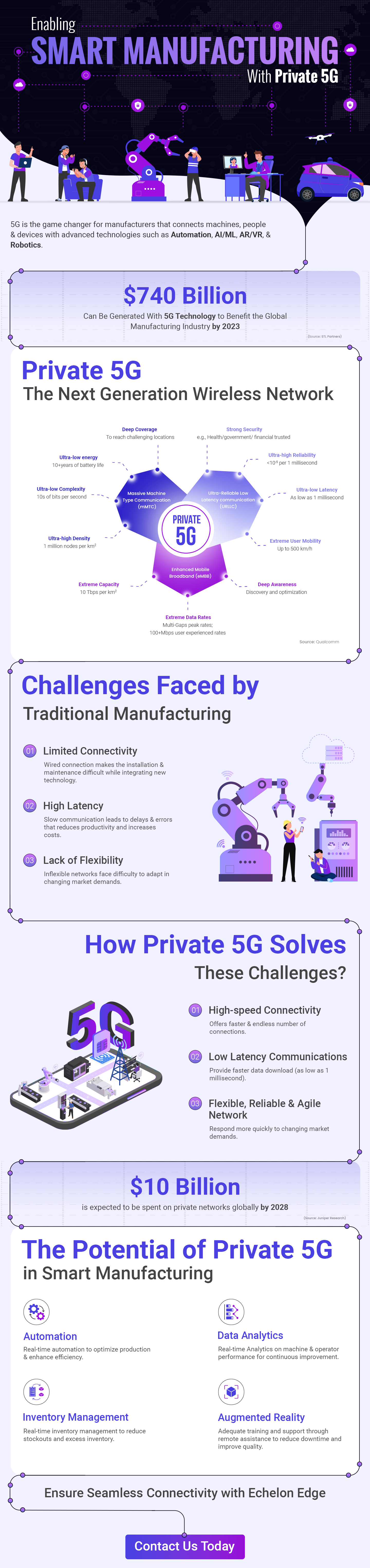 Smart Manufacturing full infographic