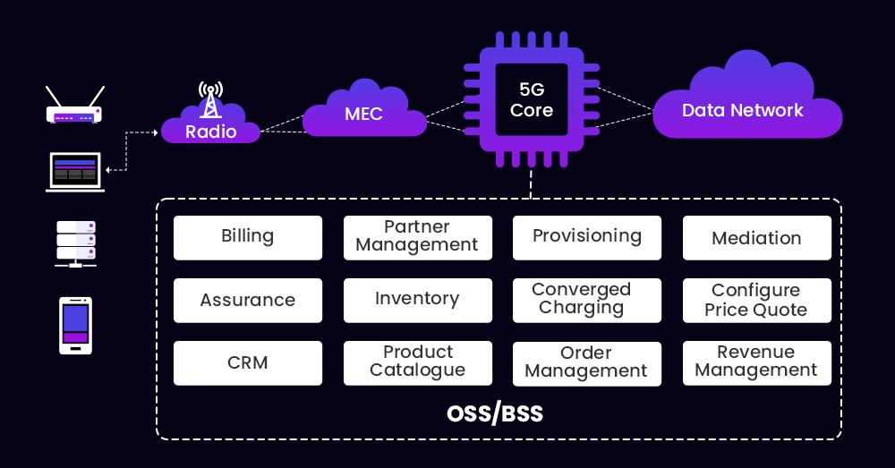 OSS/BSS system in 5G Architect