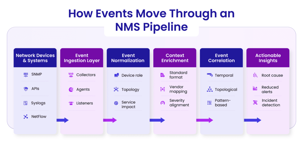 Data pipeline behind an NMS